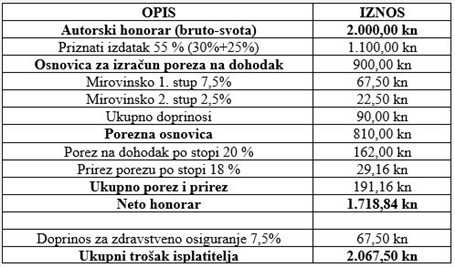 Obračun autorske naknade